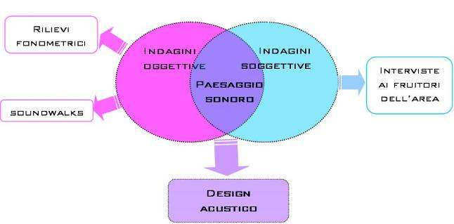 Resede della SCUOLA Don Minzoni DESCRIZIONE DELLA METODOLOGIA INDAGINE PRELIMINARE 1 2 3 4 Analisi del sito/ edificato/vegetazione/tipo di pavimentazione/arredo urbano Analisi delle