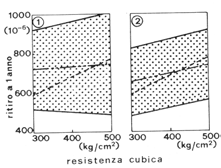 9 Variazione del peso specifico in base al tipo di