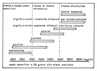 diagramma tenso-deformativo per diversi calcestruzzi ad