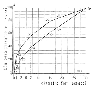 RESISTENZA A COMPRESSIONE Rapporto acqua/cemento Curva