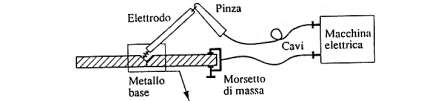 Saldatura manuale ad arco con elettrodo fusibile Calore (4000 C) fornito da arco elettrico tra pezzo e elettrodo Innesco arco con iniziale contatto Scorre