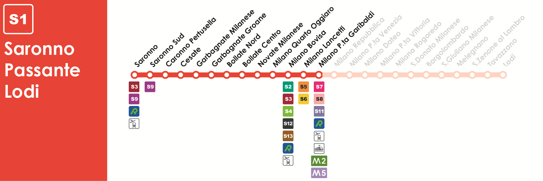 S1 (Nord) Saronno Milano P.