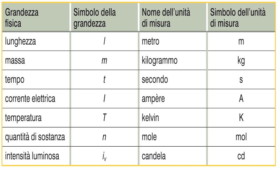 simbolo delle unità di misura Le sette grandezze fondamentali