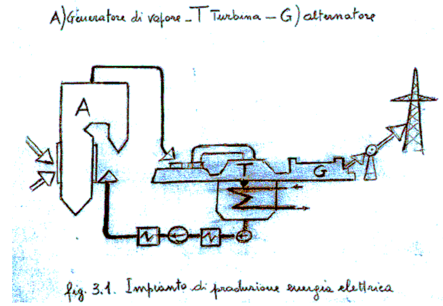 A) Generatore di vapore; B) turbina; C)