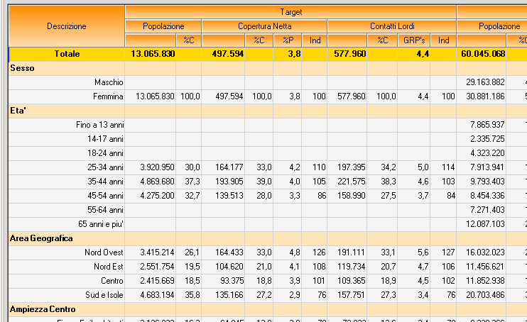 Valutazione - Profilo Profilo: risultati di comunicazione per singola caratteristica sociodemografica.