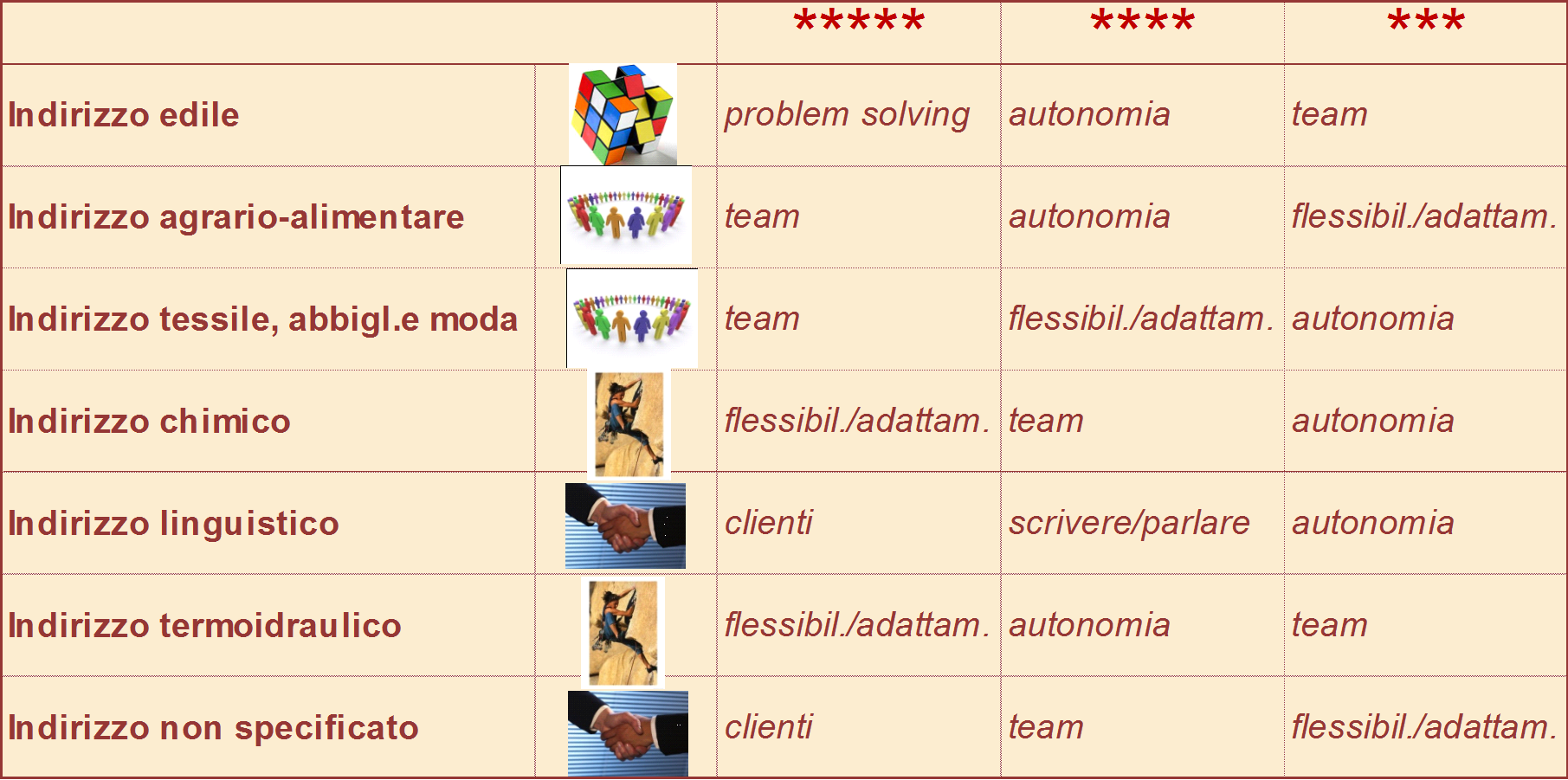 E AIUTARE I RAGAZZI AD ACQUISIRE COMPETENZE DI CARATTERE TRASVERSALE RICHIESTE DALLE IMPRESE LE TRE COMPETENZE PIÙ RICHIESTE PER LE PROFESSIONI ACCESSIBILI CON