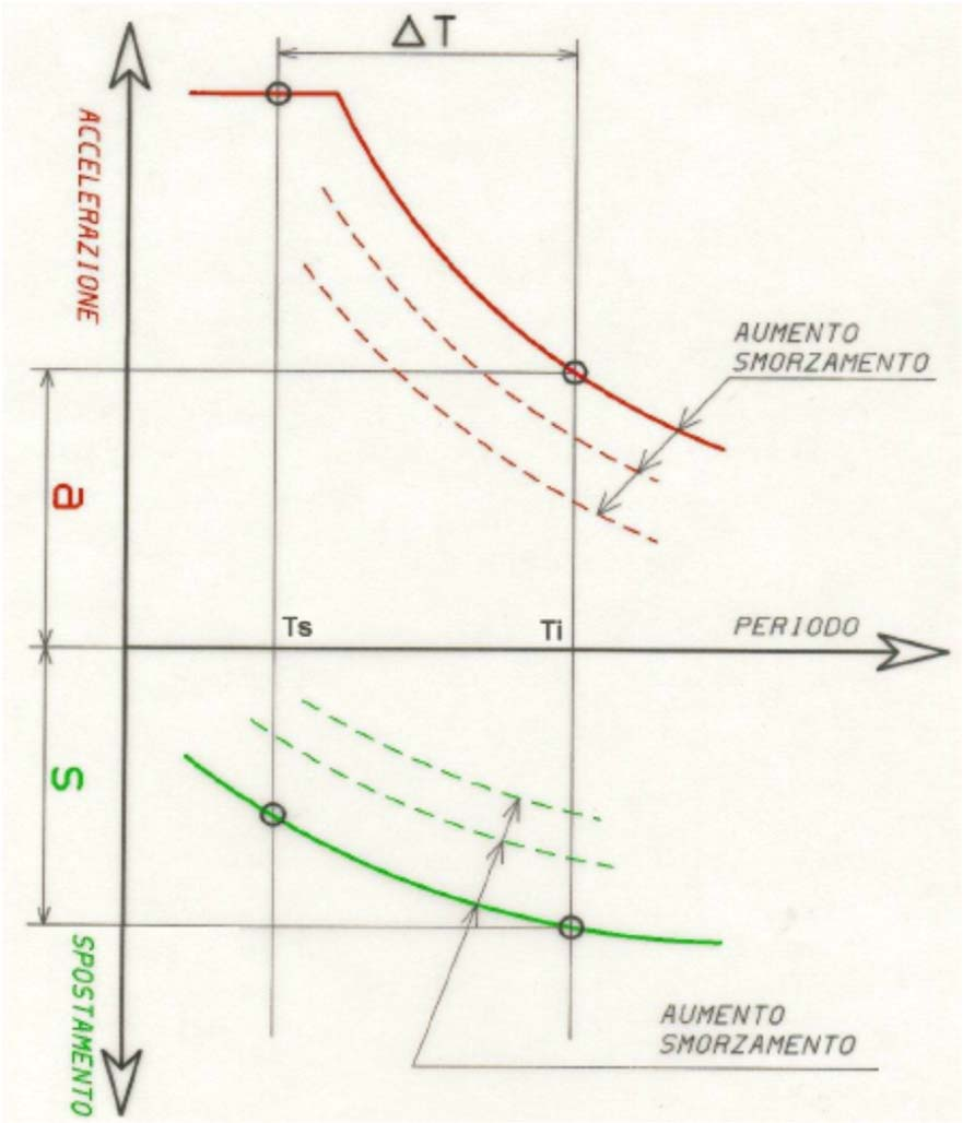 1. LE RAGIONI DELL ISOLAMENTO ISOLAMENTO SISMICO DUE DIVERSE STRATEGIE 1 INCREMENTO DEL PERIODO DISPOSITIVI A COMPORTAMENTO QUASI ELASTICO E la strategia più frequentemente adottata 2 LIMITAZIONE