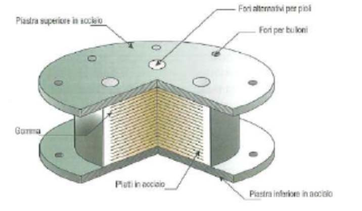 2. ISOLAMENTO SISMICO NORMATIVA DI