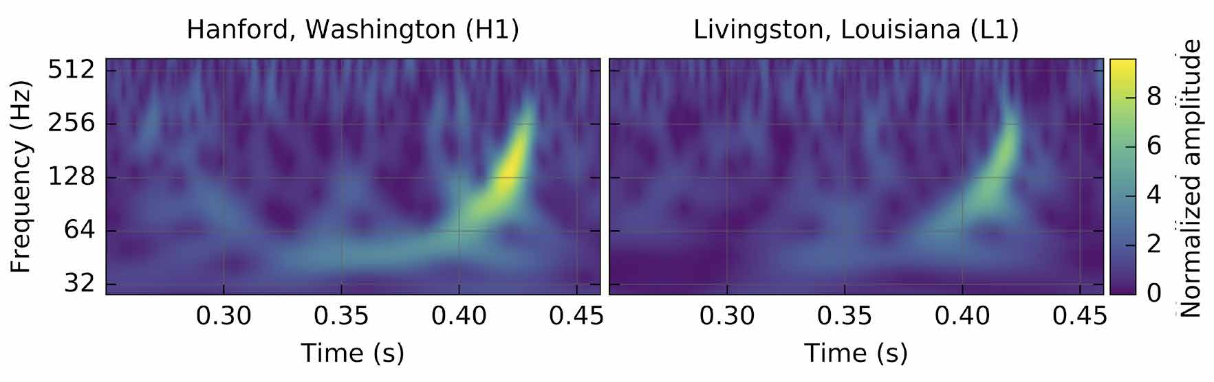 La sala di controllo di LIGO Il segnale presenta una variazione crescente sia in intensità che in frequenza per poi spegnersi rapidamente.