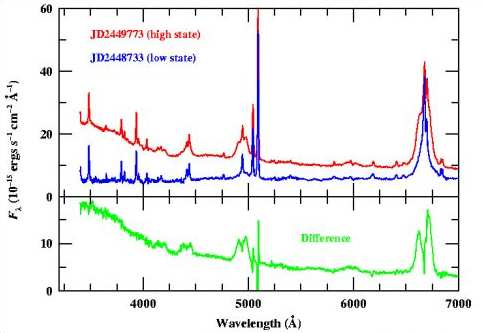 Figure 2.15: Spettro di una AGN durante una fase di bassa (linea blu) ed alta (linea rossa) luminositá. La linea verde mostra la differenza fra i due spettri. Figure 2.