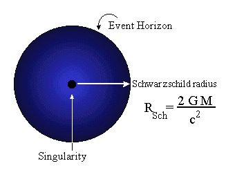 Schwarzschild