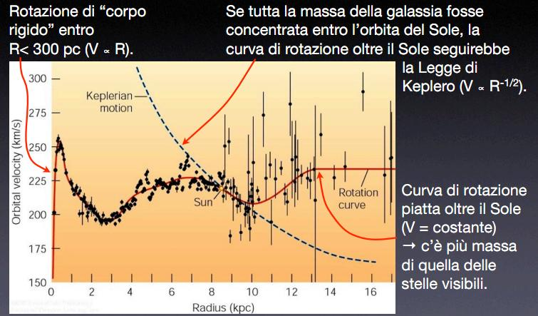 La curva di