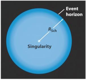 Orizzonte degli eventi La massa di un BH è concentrata in un punto di volume zero e densità infinita: una singolarità (non vale più la fisica nota).