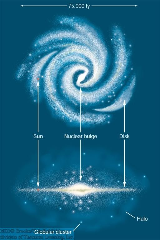 Figure 15-2 The part we see in the Plane of the Milky Way in Visible Light Extinction Corrected d s For