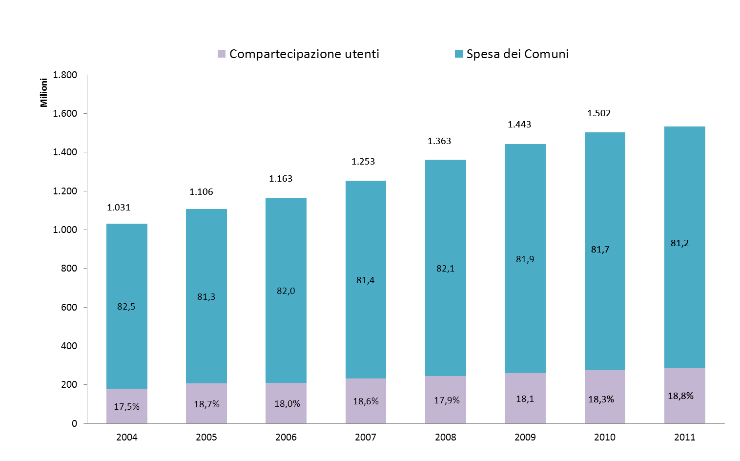 Asili nido: spesa dei Comuni e compartecipazione degli utenti