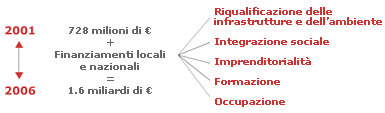 Urban I (1994) e II (2000) Riqualificazione di quartieri in crisi (alto tasso di disoccupazione, tessuto urbano disgregato, precarietà di alloggi e mancanza di servizi sociali) delle città con oltre