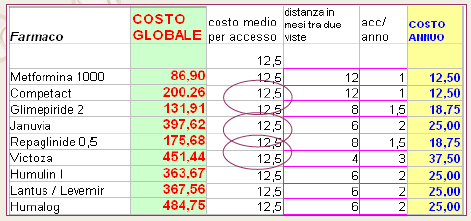 I costi del diabete in Italia Costi annui con aggiunta accessi