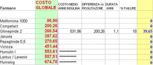 I costi del diabete in Italia Costi annui con aggiunta durability vs Glimepiride: Pioglitazone - 24.8 % Sitagliptin 49.3 % Liraglutide 69.