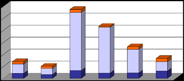 Spesa pro capite ( ) Costi assistenziali a confronto 12000 10000 8000 Specialistica Ricoveri Farmaceutica 6000 4000