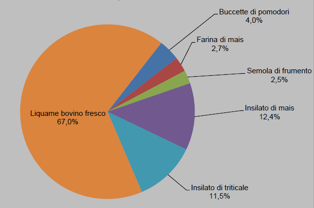 Esempio di ottmizzazione Prodotti utilizzati in percentuale sul totale Prodotto Totale [t] base con estr.