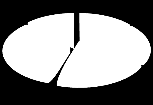 Tale percentuale risulta inferiore di 6 punti rispetto alla media nazionale (22%).