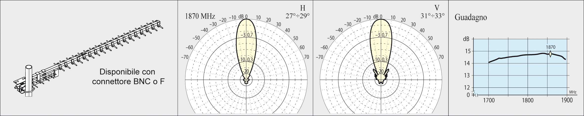 170 LOG YAGI 1500 1900 BNC 1500 1900 FP 14 10+18 25 1450x95 900 F55.171 LOG YAGI 1500 1900 F 1500 1900 FP 14 10+18 25 1450x95 900 F55.