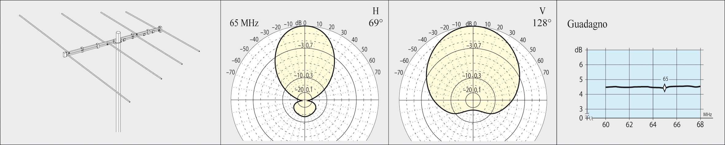 Antenne Log serie Professional Antenne varie: Log Log Multibanda Log Yagi Pannello 900 MHz Bandtek Antenne per Radioamatori LOGARITMICHE BANDA I Codice Articolo Frequenza