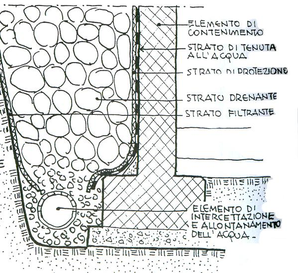 DRENAGGIO PERIMETRALE