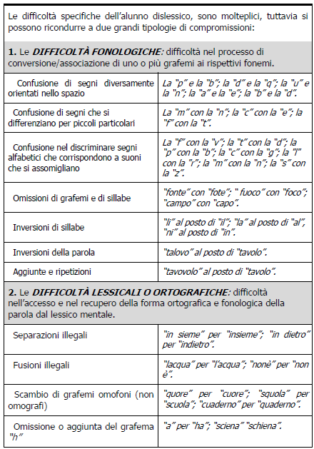 Da Con-pensare i DSA. Guida per gli insegnanti, F. Barbera, 2012 04/12/2013 Come riconoscere l alunno con DISLESSIA in classe?