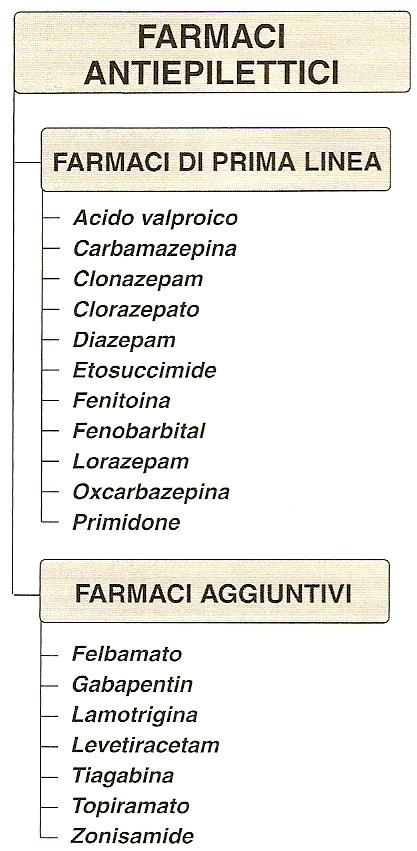 Tutte le forme Tutte le Parziali Generalizzate (tonico-cloniche)