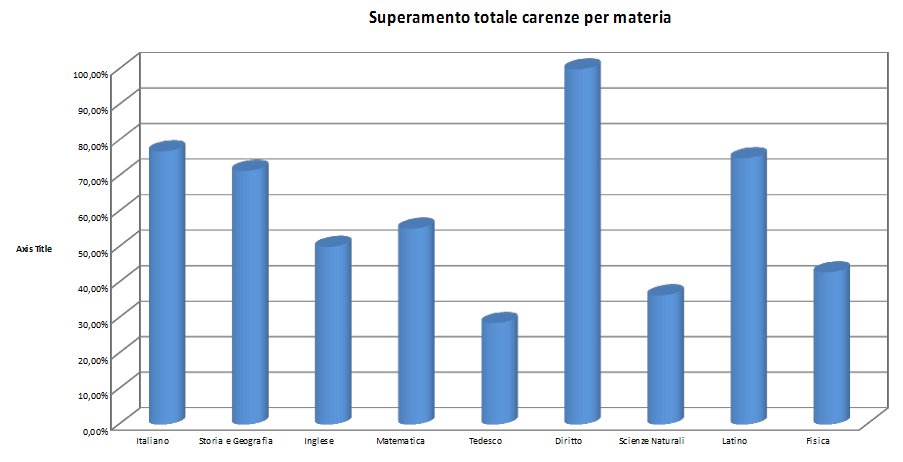 RECUPERO CARENZE 2015-16 Materia Classi prime Classi seconde Classi terze Classi quarte Totale x materia Totale Superato % Totale Superato % Totale Superato % Totale Superato % Totale Superato %