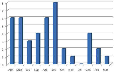 Figura 3 - Frequenza mensile delle collisioni che sono state fatali per gli animali coinvolti. Dati raccolti tra il 1972 e il 2001, per un totale di 43 balenottere comuni.