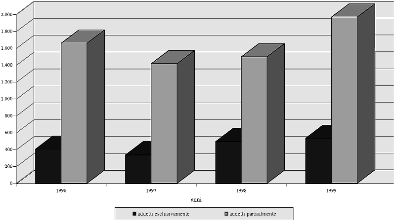 Epidemiologia Graf. 2 - PERSONALE ADDETTO ALLE ATTIVITÀ RELATIVE ALLA ALCOOLDIPEN- DENZA Graf.