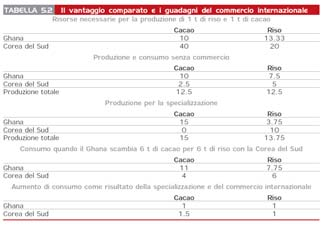 5-10 La teoria del vantaggio comparato David Ricardo (Principles of Political Economy, 1817): - Estende l argomentazione a sostegno del libero scambio - L efficienza nell uso delle risorse porta ad