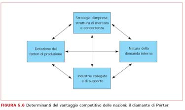 La teoria del vantaggio competitivo nazionale 5-22 La teoria cerca di analizzare le ragioni del successo di un paese in un particolare settore Porter prese in esame 100 settori in 10 paesi - Le