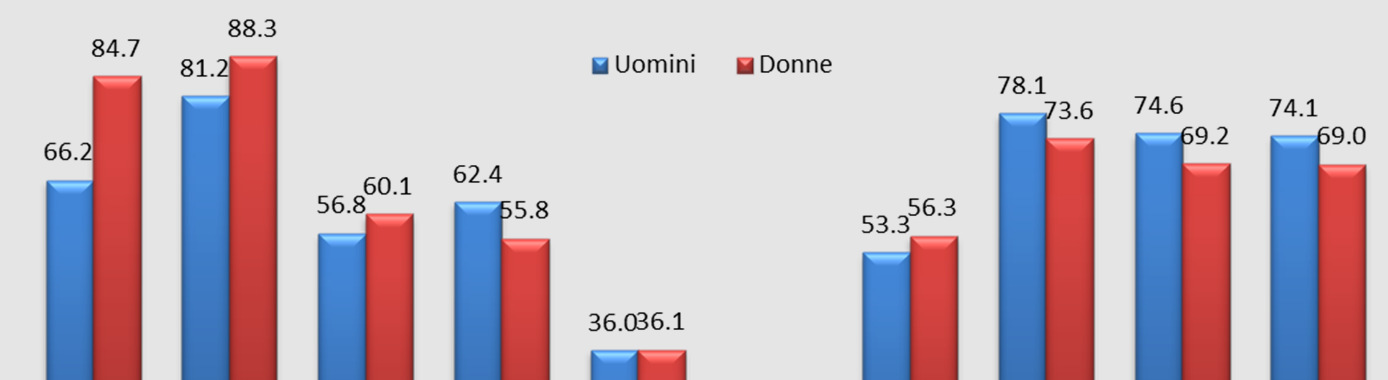 Conciliazione per aspetti specifici e genere: