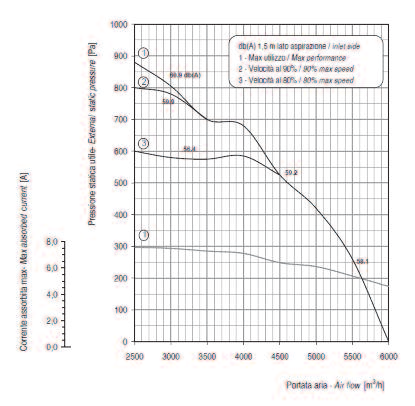 AERAULIC CURVES