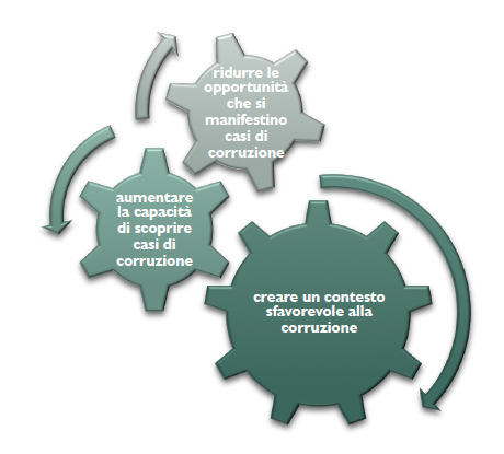 La strategia nazionale di