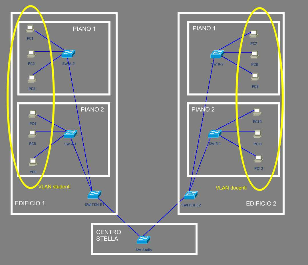 Ora dividiamo la rete in due VLAN e verifichiamo tramite il comando ping la separazione fra le VLAN. Ogni VLAN costituisce un dominio di broadcast separato.