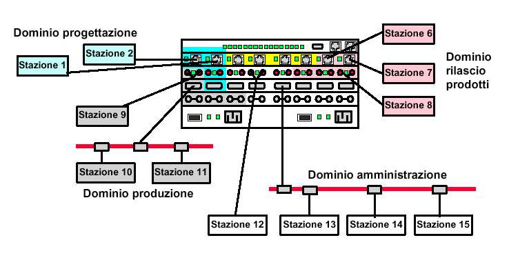 VLAN Single switch VLAN Due o più porte dello switch possono essere raggruppate