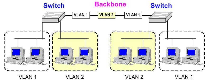 VLAN Multi switch VLAN Nel caso multi-switch, le macchine raggruppate