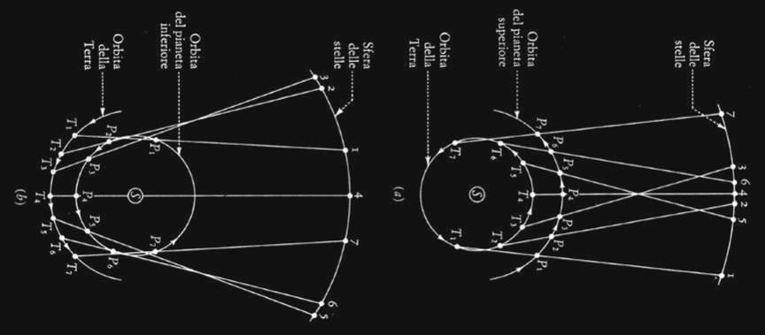 Spiegazione di Copernico per il moto retrogado dei pianeti Orbita della Terra Orbita del pianeta