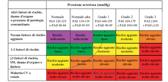 In circa il 95% dei casi l ipertensione è essenziale, nel 5% è secondaria.