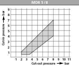 TERMICA MDR 5K I pressostati della serie MDR 5 possono essere abbinati ad un interruttore termico R5 inseribile all
