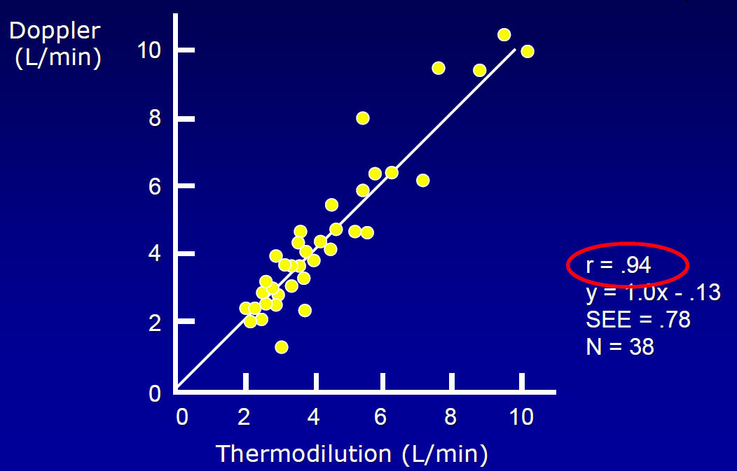 Cardiac Output: hemodynamic and echo-doppler correlation Swan