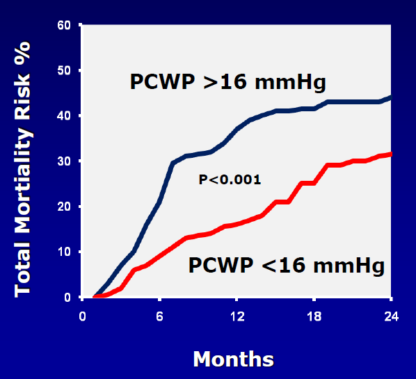 PCWP E PROGNOSI Fonarow GC.