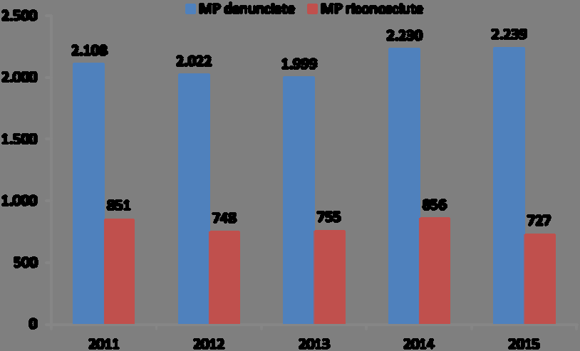 LE MALATTIE PROFESSIONALI IN PIEMONTE PERIODO 2011 2015