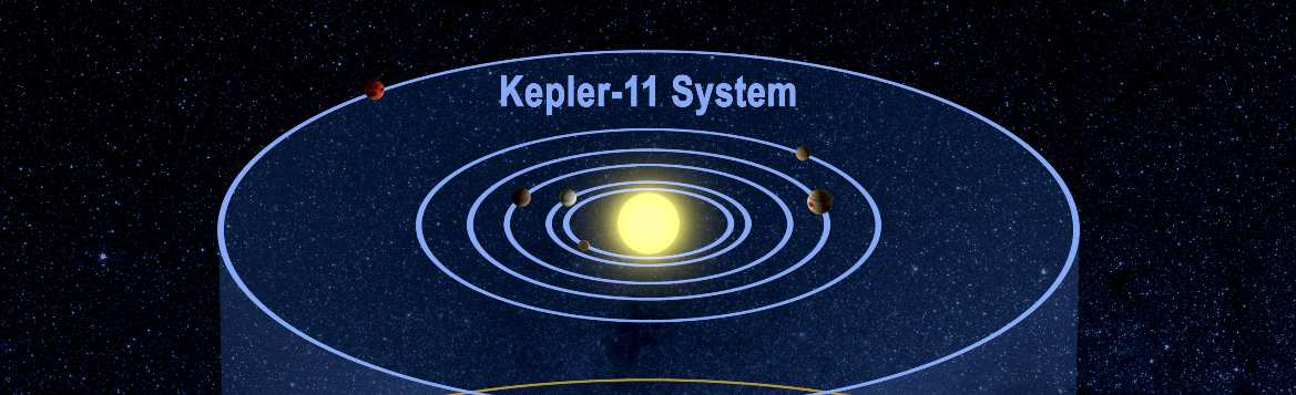 Kepler11 Il 2 febbraio 2011 è stata annunciata la scoperta di un intero sistema costituito da sei pianeti di roccia e gas in orbita