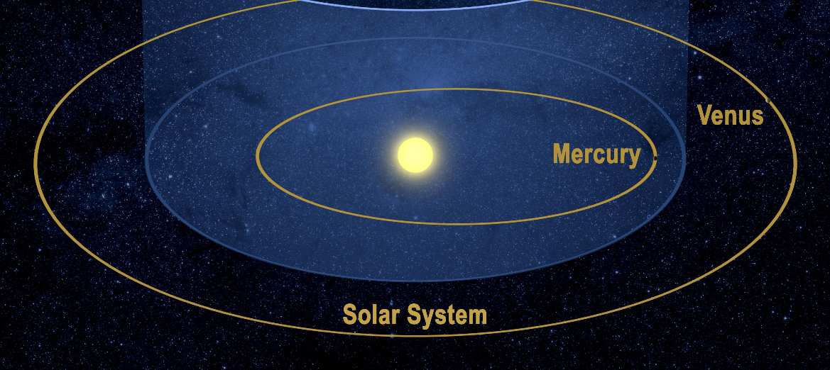 I cinque pianeti più interni del sistema hanno una massa che va da 2,3 a 13,5 volte quella della Terra, con un periodo di rivoluzione