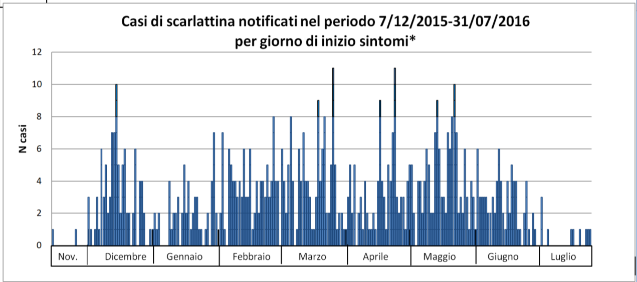 Curva epidemica varicella *escluse 24 notifiche: una con inizio sintomi 7/10/2015 e 23 missing Scarlattina Nel corso della settimana 31/2016 non è stato notificato alcun caso di scarlattina, come